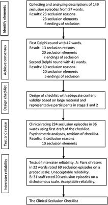 Measuring Seclusion in Psychiatric Intensive Care: Development and Measurement Properties of the Clinical Seclusion Checklist